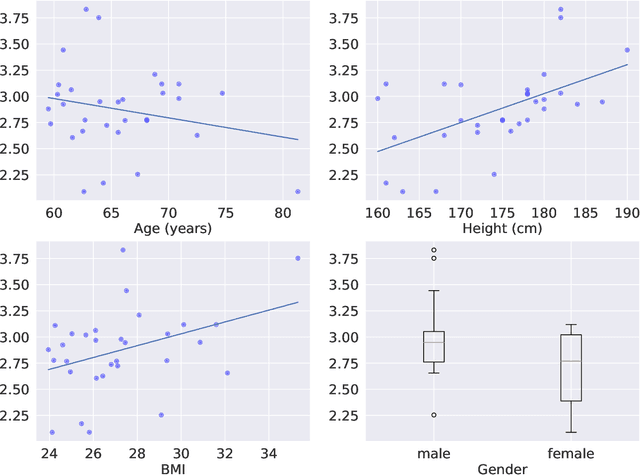 Figure 3 for RNNs on Monitoring Physical Activity Energy Expenditure in Older People
