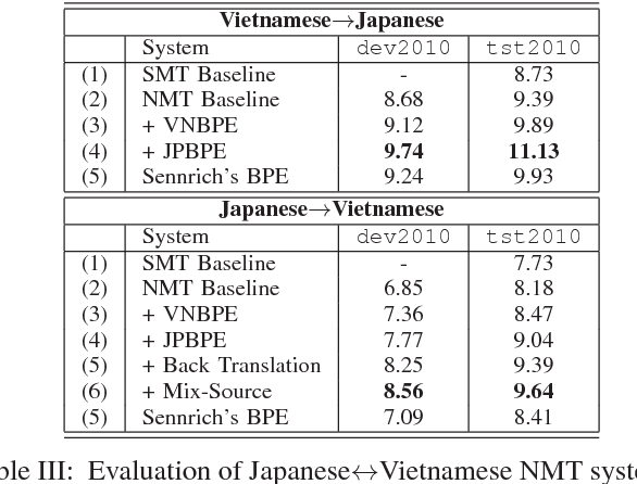 Figure 3 for Combining Advanced Methods in Japanese-Vietnamese Neural Machine Translation