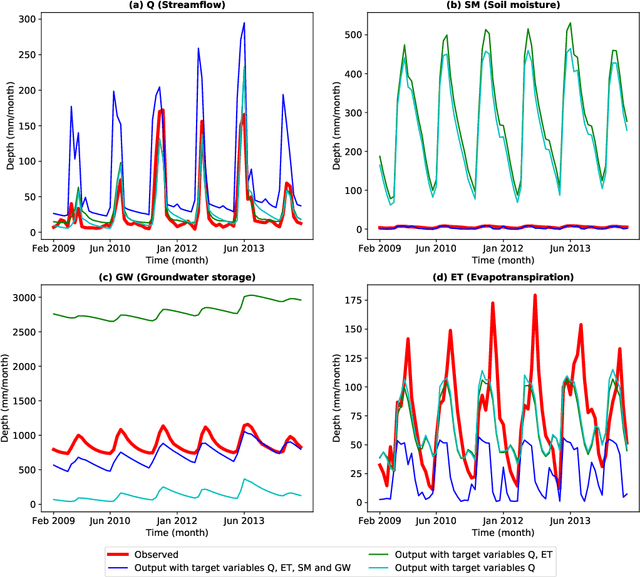 Figure 3 for Enhancing predictive skills in physically-consistent way: Physics Informed Machine Learning for Hydrological Processes