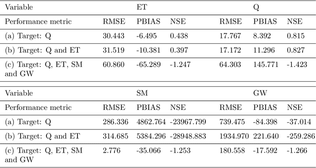 Figure 4 for Enhancing predictive skills in physically-consistent way: Physics Informed Machine Learning for Hydrological Processes