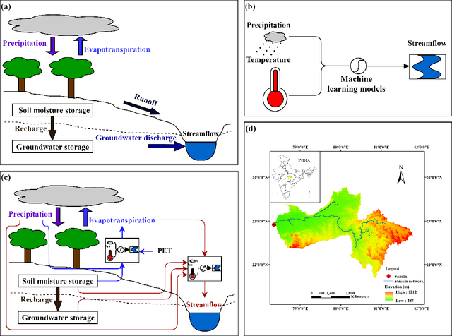 Figure 1 for Enhancing predictive skills in physically-consistent way: Physics Informed Machine Learning for Hydrological Processes