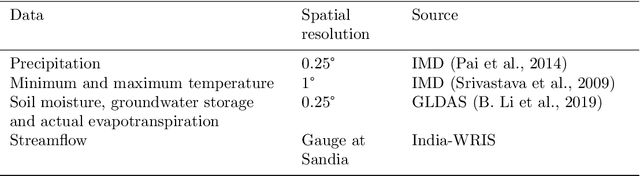Figure 2 for Enhancing predictive skills in physically-consistent way: Physics Informed Machine Learning for Hydrological Processes
