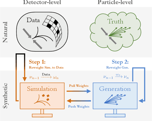 Figure 1 for OmniFold: A Method to Simultaneously Unfold All Observables