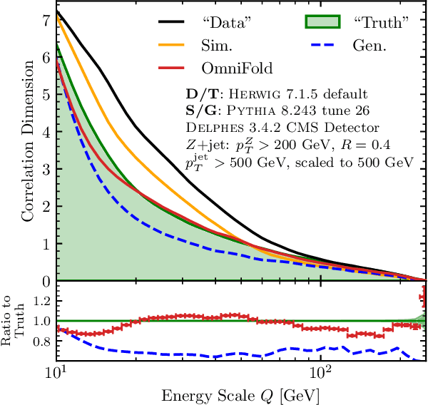 Figure 3 for OmniFold: A Method to Simultaneously Unfold All Observables