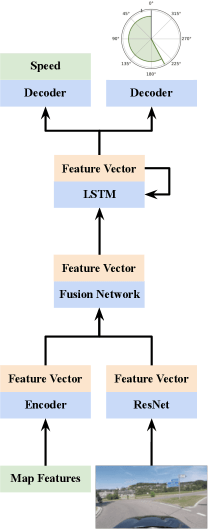 Figure 2 for Vehicle Trajectory Prediction by Transfer Learning of Semi-Supervised Models