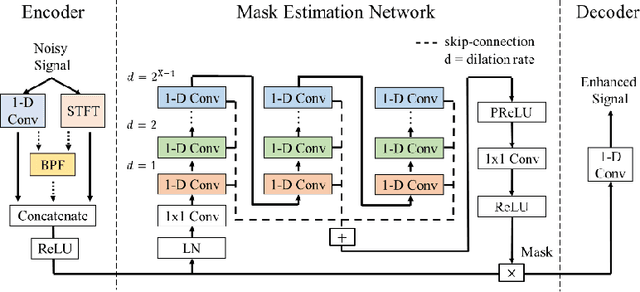 Figure 1 for Cross-domain Single-channel Speech Enhancement Model with Bi-projection Fusion Module for Noise-robust ASR