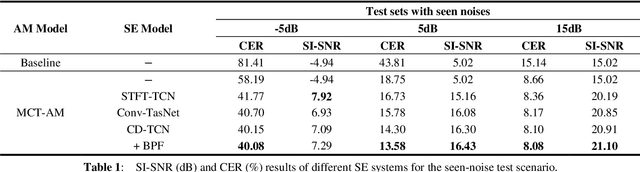 Figure 2 for Cross-domain Single-channel Speech Enhancement Model with Bi-projection Fusion Module for Noise-robust ASR