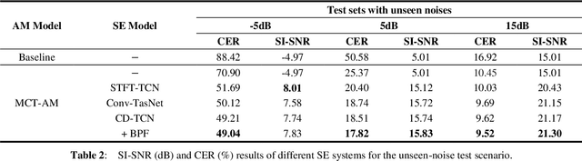 Figure 3 for Cross-domain Single-channel Speech Enhancement Model with Bi-projection Fusion Module for Noise-robust ASR