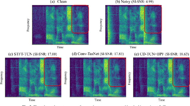 Figure 4 for Cross-domain Single-channel Speech Enhancement Model with Bi-projection Fusion Module for Noise-robust ASR