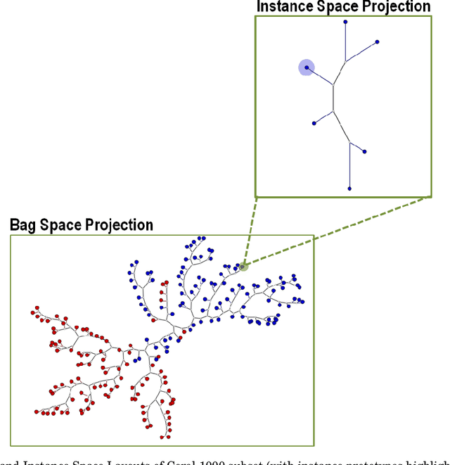 Figure 1 for A Visual Mining Approach to Improved Multiple-Instance Learning