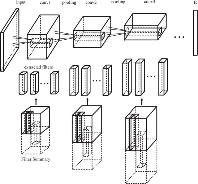 Figure 3 for FSNet: Compression of Deep Convolutional Neural Networks by Filter Summary