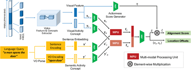 Figure 3 for MAC: Mining Activity Concepts for Language-based Temporal Localization