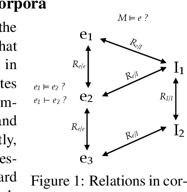 Figure 1 for Natural Language Semantics With Pictures: Some Language & Vision Datasets and Potential Uses for Computational Semantics