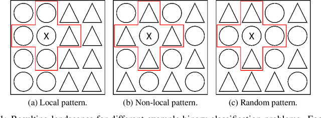 Figure 1 for The Randomness of Input Data Spaces is an A Priori Predictor for Generalization