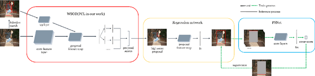 Figure 2 for WSOD with PSNet and Box Regression