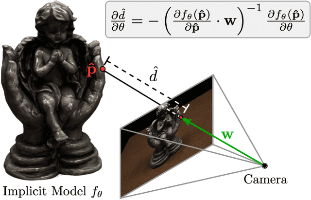 Figure 1 for Differentiable Volumetric Rendering: Learning Implicit 3D Representations without 3D Supervision