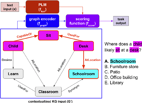 Figure 1 for SalKG: Learning From Knowledge Graph Explanations for Commonsense Reasoning