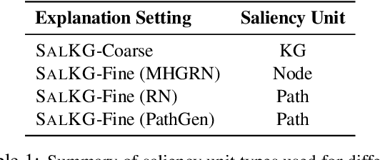Figure 2 for SalKG: Learning From Knowledge Graph Explanations for Commonsense Reasoning