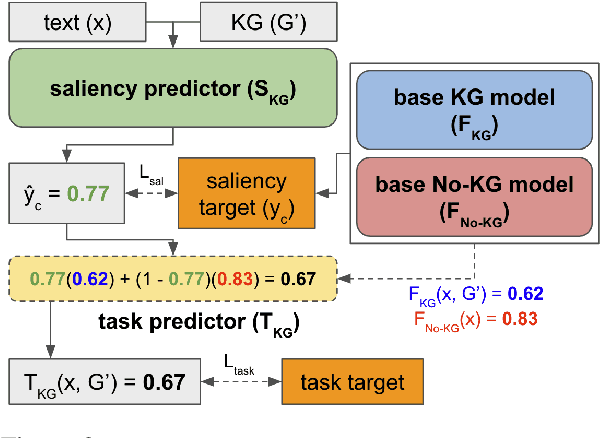 Figure 3 for SalKG: Learning From Knowledge Graph Explanations for Commonsense Reasoning