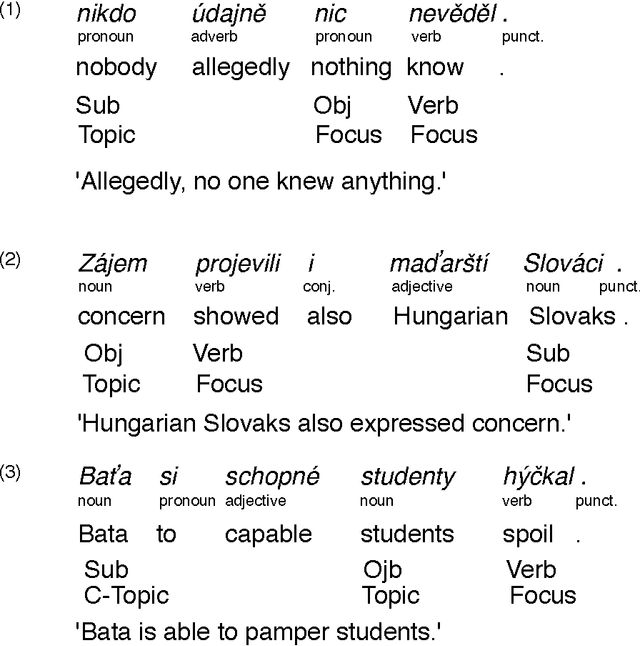 Figure 2 for Harmonic Grammar, Optimality Theory, and Syntax Learnability: An Empirical Exploration of Czech Word Order