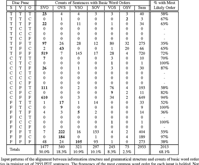 Figure 3 for Harmonic Grammar, Optimality Theory, and Syntax Learnability: An Empirical Exploration of Czech Word Order