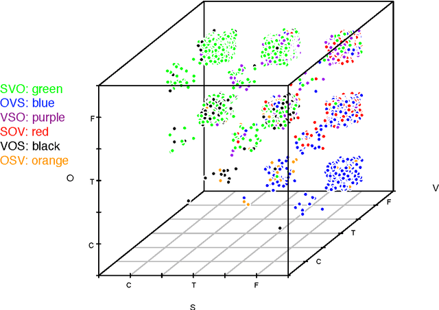 Figure 4 for Harmonic Grammar, Optimality Theory, and Syntax Learnability: An Empirical Exploration of Czech Word Order