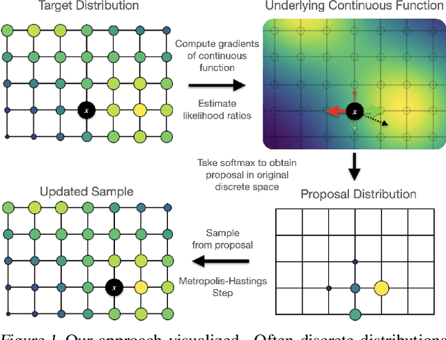 Figure 1 for Oops I Took A Gradient: Scalable Sampling for Discrete Distributions
