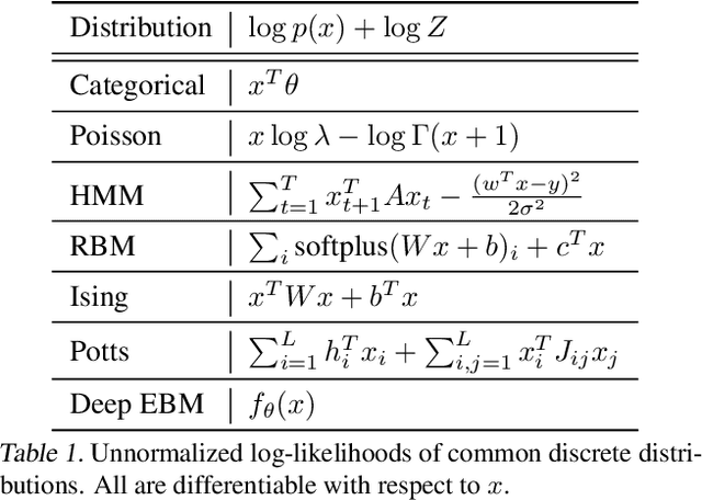 Figure 2 for Oops I Took A Gradient: Scalable Sampling for Discrete Distributions