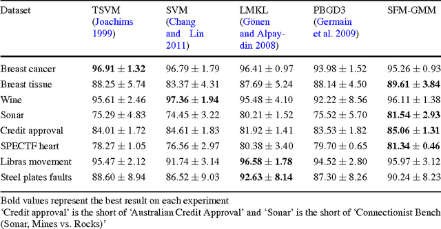 Figure 4 for Stochastic Feature Mapping for PAC-Bayes Classification