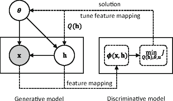 Figure 1 for Stochastic Feature Mapping for PAC-Bayes Classification