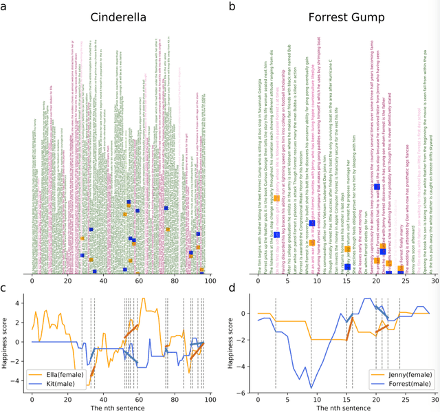 Figure 1 for The Hidden Shape of Stories Reveals Positivity Bias and Gender Bias