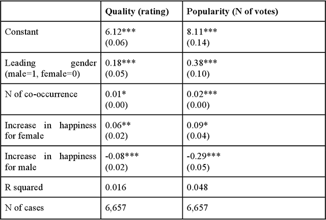 Figure 2 for The Hidden Shape of Stories Reveals Positivity Bias and Gender Bias