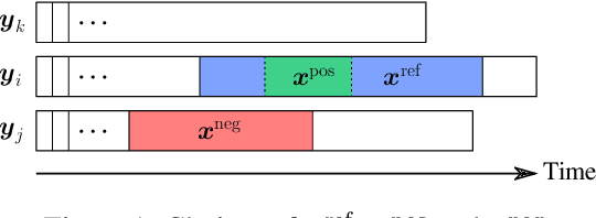 Figure 1 for Unsupervised Scalable Representation Learning for Multivariate Time Series