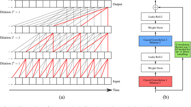 Figure 3 for Unsupervised Scalable Representation Learning for Multivariate Time Series