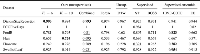 Figure 2 for Unsupervised Scalable Representation Learning for Multivariate Time Series