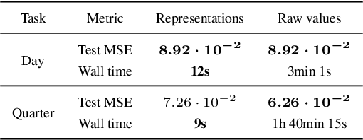 Figure 4 for Unsupervised Scalable Representation Learning for Multivariate Time Series