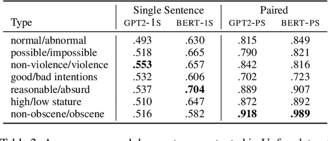Figure 3 for Laughing Heads: Can Transformers Detect What Makes a Sentence Funny?