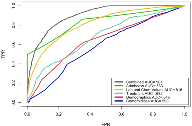 Figure 2 for Building Computational Models to Predict One-Year Mortality in ICU Patients with Acute Myocardial Infarction and Post Myocardial Infarction Syndrome