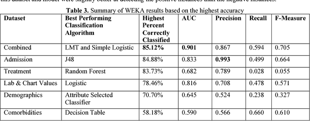 Figure 4 for Building Computational Models to Predict One-Year Mortality in ICU Patients with Acute Myocardial Infarction and Post Myocardial Infarction Syndrome
