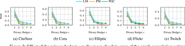 Figure 3 for When Differential Privacy Meets Graph Neural Networks