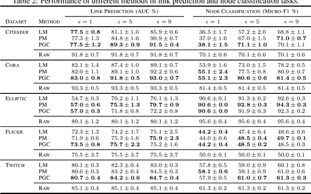 Figure 4 for When Differential Privacy Meets Graph Neural Networks