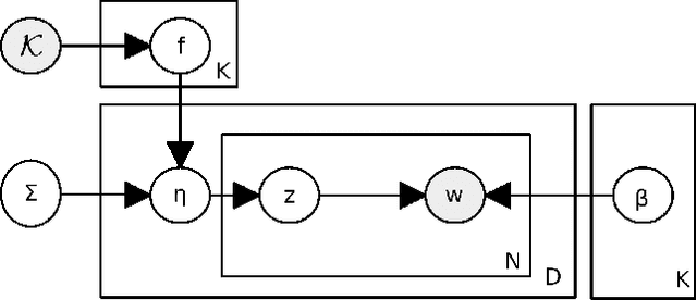 Figure 1 for Gaussian Process Topic Models