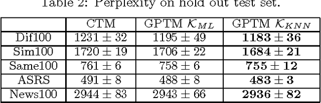 Figure 3 for Gaussian Process Topic Models