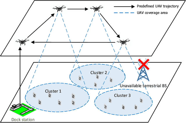 Figure 1 for Energy Minimization in UAV-Aided Networks: Actor-Critic Learning for Constrained Scheduling Optimization