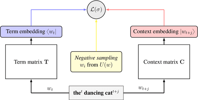 Figure 1 for Word Embedding Algorithms as Generalized Low Rank Models and their Canonical Form