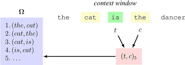 Figure 2 for Word Embedding Algorithms as Generalized Low Rank Models and their Canonical Form