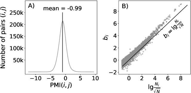 Figure 3 for Word Embedding Algorithms as Generalized Low Rank Models and their Canonical Form