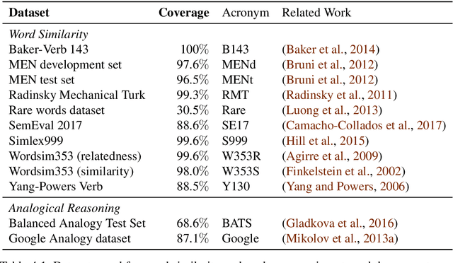Figure 4 for Word Embedding Algorithms as Generalized Low Rank Models and their Canonical Form