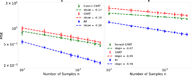 Figure 2 for A cautionary tale on fitting decision trees to data from additive models: generalization lower bounds