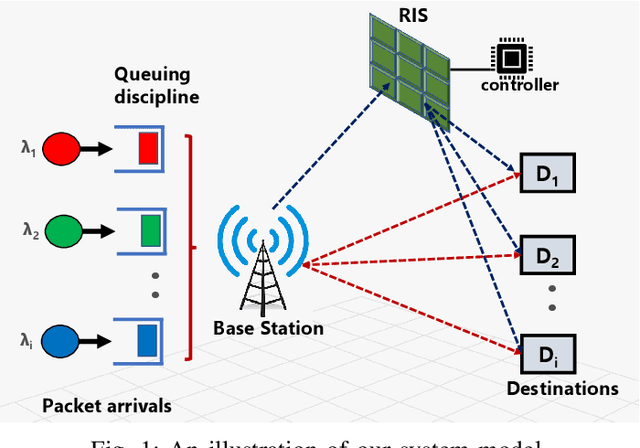 Figure 1 for Age of Information Optimization in a RIS-Assisted Wireless Network